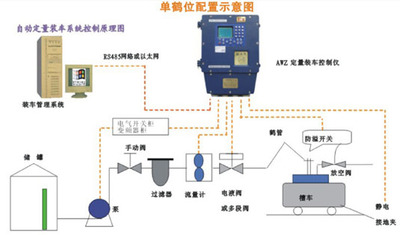 定量装车控制系统