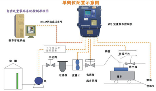 定量装车控制系统
